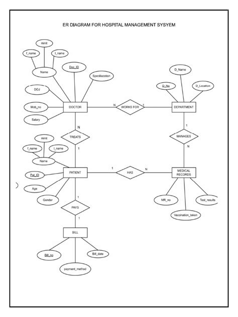 Hospital Er Diagram | PDF