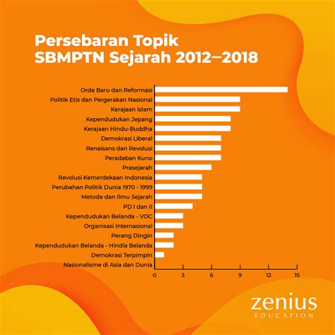 Materi Sejarah Dan Soalnya Materi Soal