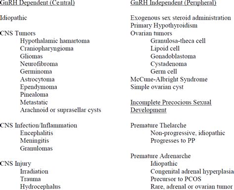 Precocious Puberty Cancer Therapy Advisor