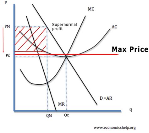 Maximum Prices Definition Diagrams And Examples Economics Help