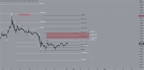 Crypto Analyse Deze Koers Kan Hard Dalen Na Korte Stijging