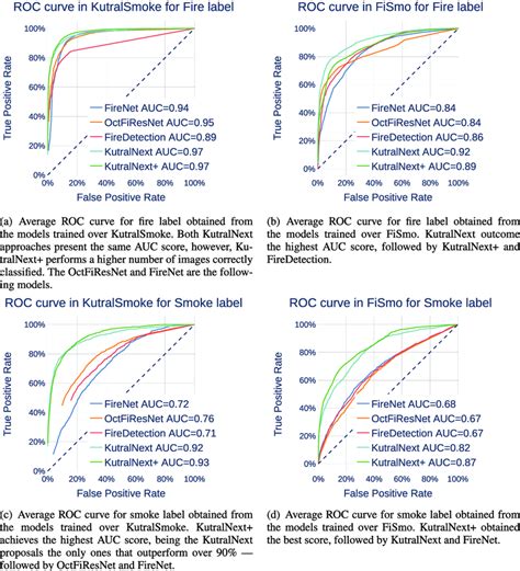 Multi-label ROC curve average performance of five executions for the ...