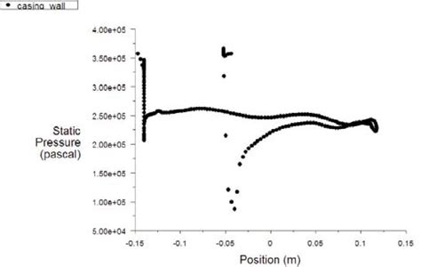 Static Pressure Distribution Near The Casing Wall Z7 Download