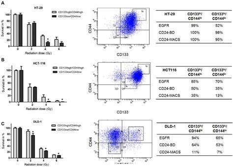 Radiation Sensitivity Of Cd133cd44 Sorted Cells Clonogenic Assay Of