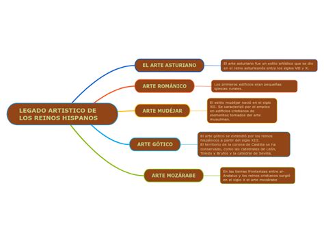 Legado Artistico De Los Reinos Hispanos Mind Map