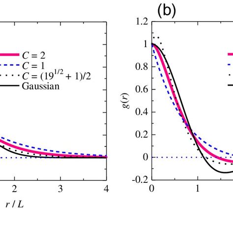 Longitudinal And Lateral Autocorrelation Functions A And B Download Scientific Diagram