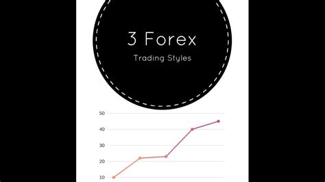 Types Of Forex Trading Styles Explained Youtube