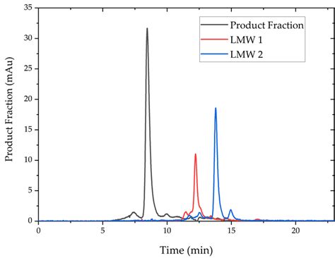 Iex Chromatogram Of A 10 Cv Salt Gradient A Marked In Green Are The