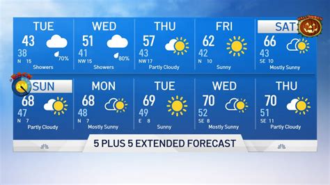 Nbc 5 Forecast Feeling Like Winter — Cold And Wet Nbc 5 Dallas Fort