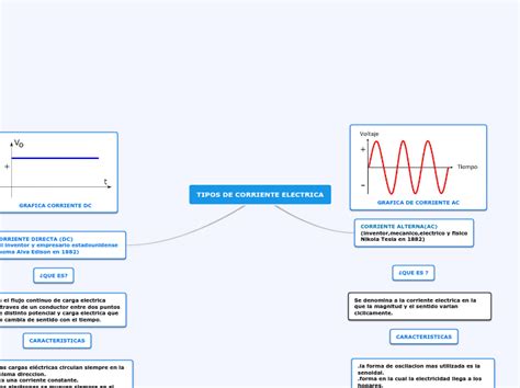 TIPOS DE CORRIENTE ELECTRICA Mind Map