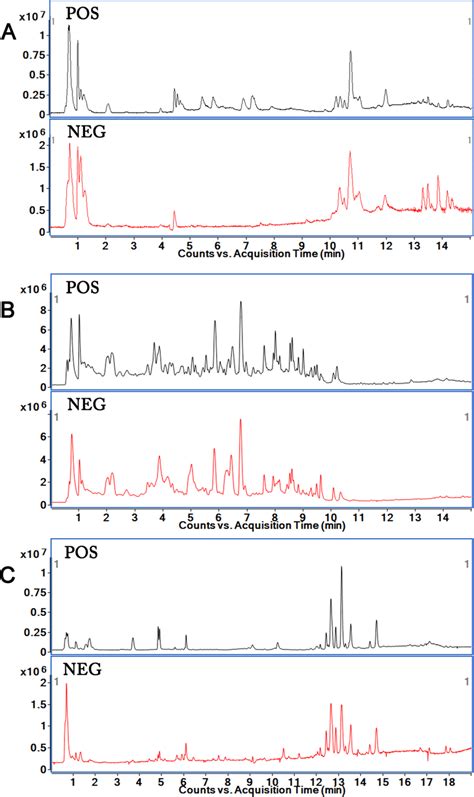 Representative Total Ion Chromatograms Tics Of Samples Based On Download Scientific Diagram