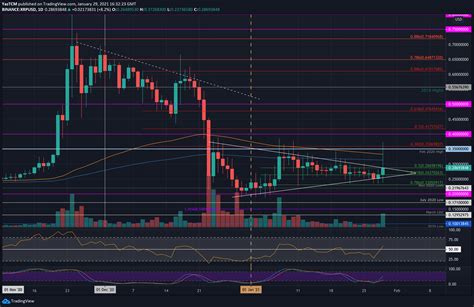 Crypto Price Analysis And Overview January 29th Bitcoin Ethereum