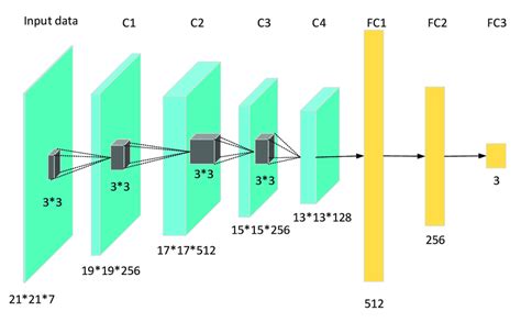 The Convolutional Neural Network Cnn Model Architecture For Images