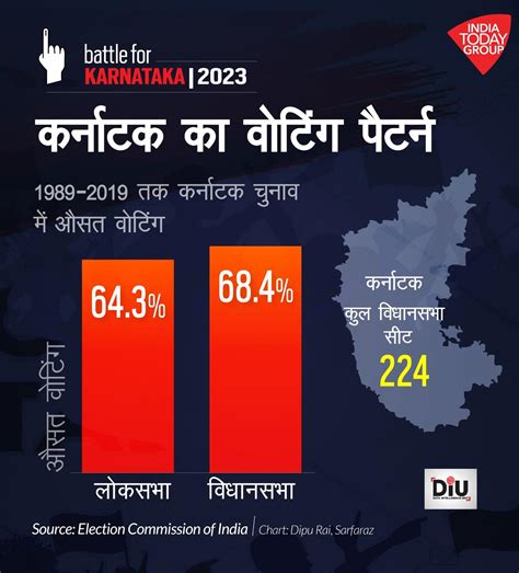 कर्नाटक में किसकी सरकार एग्जिट पोल ही नहीं वोटिंग ट्रेंड से भी मिल