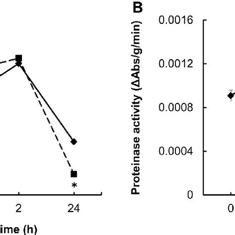 Effect Of Live Cestodes Eubothrium Rugosum Batsch 1786 On Trypsin Download Scientific