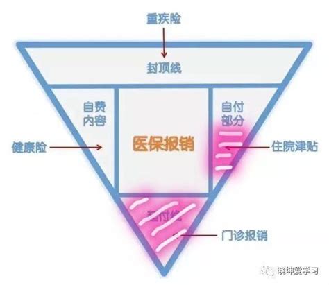 企业补充医疗保险，补充了哪一块？ 知乎