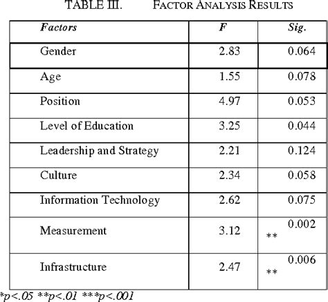 Table Iii From Factors Affecting Knowledge Management Of Organizations