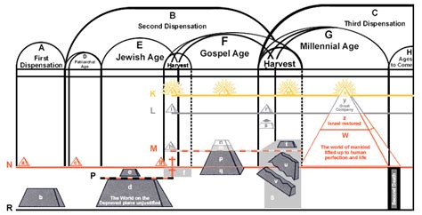 Divine Plan Of The Ages