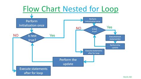 Loops In Flow Diagram Models While Loop Flow Diagram