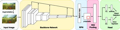 Faster R Cnn Architecture Download Scientific Diagram