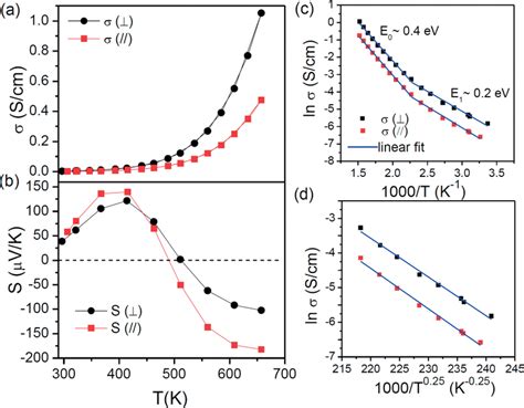 Temperature Dependent A Electrical Conductivity And B Seebeck