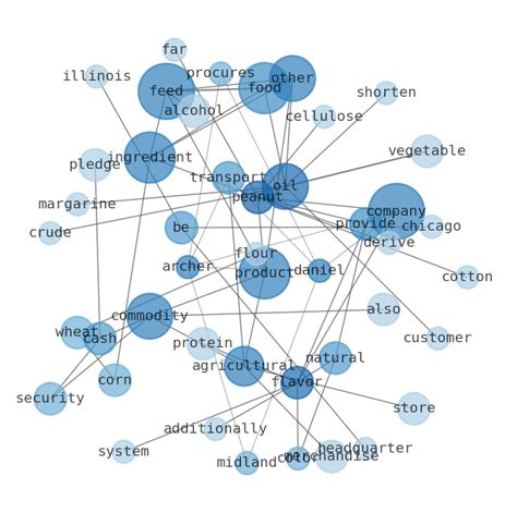 Stock Info Nets Best Summary Graphs About Archer Daniels Midland Company