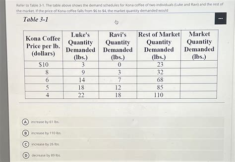 Solved Refer To Table The Table Above Shows The Demand Chegg