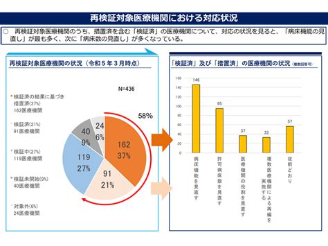 2023年度までに全病院に求められる機能再検証進む、今後「外来・在宅も含めた医療体制改革」論議にも期待—地域医療構想・医師確保計画wg（2