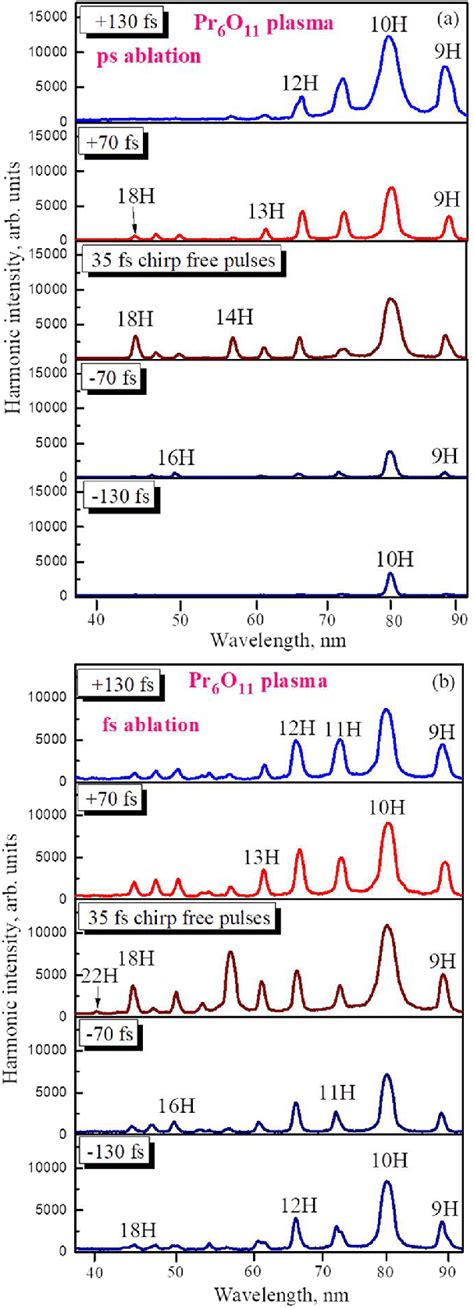 Harmonic Spectra Generated In Pr O Plasmas Produced By A Ps