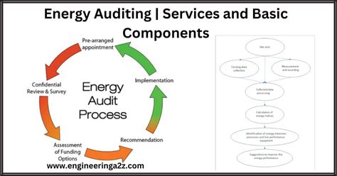 Energy Auditing Services And Basic Components