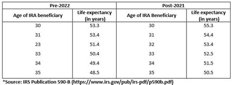 New Irs Life Expectancy Tables Will Impact Rmds In 2022