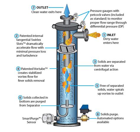 Lakos Filtration Solutions Pumping Filtration Solutions