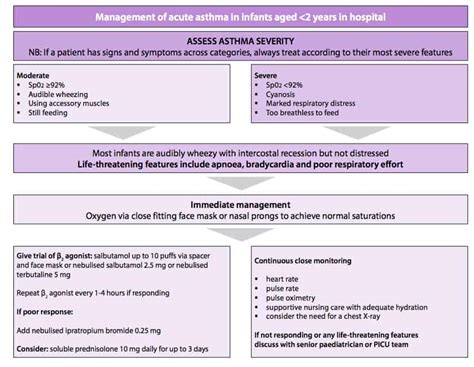 Acute Asthma Paediatric Emergencies