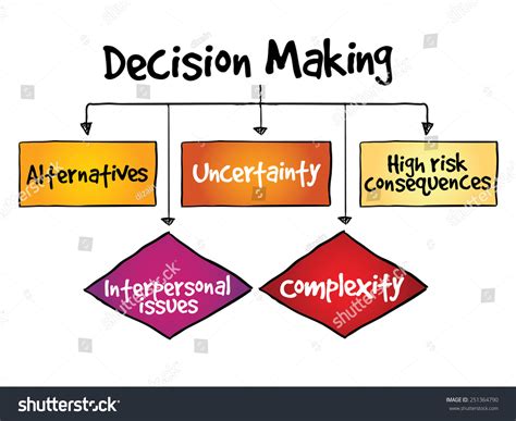 Decision Making Flow Chart Process Business Royalty Free Stock