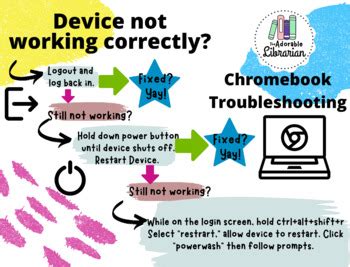 Chromebook Troubleshooting Poster Label Fix device by The Adorable ...