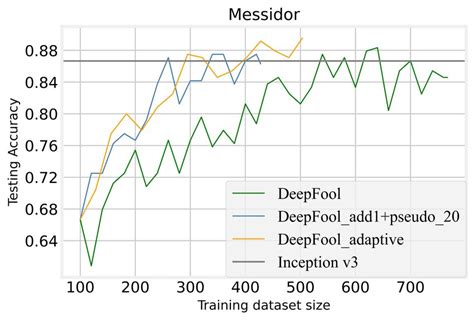 The experiment result of adaptive AL. | Download Scientific Diagram