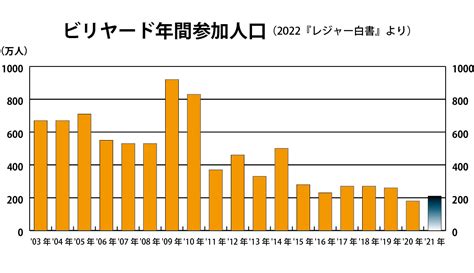 〈bd〉微増それとも誤差 2021年の「ビリヤード年間参加人口」は？ ビリヤードデイズ