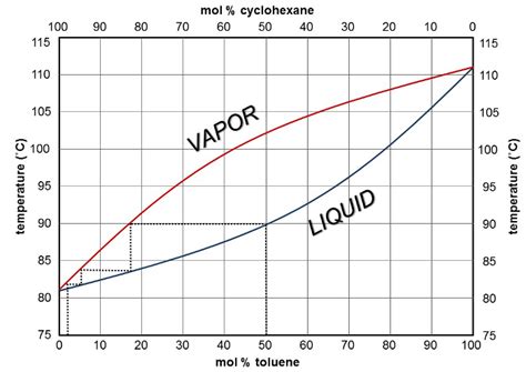 Fractional Distillation