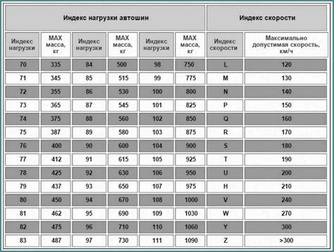 Индекс нагрузки шин – расшифровка, таблицы
