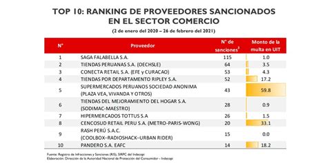 Indecopi Conoce Las Tiendas M S Multadas En El