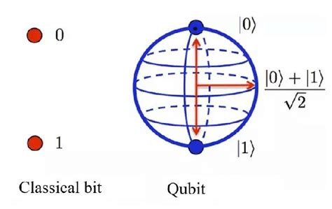 Bloch Sphere With A Vector In Hilbert Space Represents The Quantum