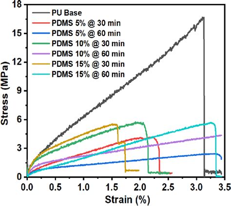 Typical Stress Strain Curves Of Pure Pu Nanofiber Mat And Composite Download Scientific Diagram