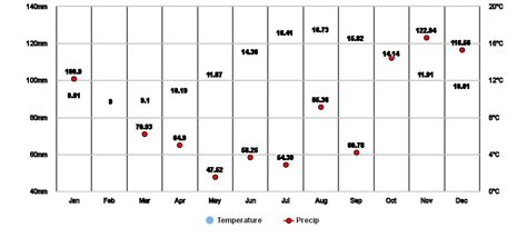 Isles of Scilly, GB Climate Zone, Monthly Weather Averages and ...