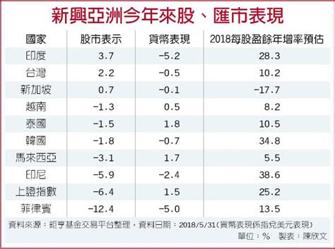 企業獲利支撐 新興亞股潛力佳 投資理財 工商時報