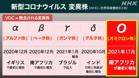 オミクロン株 感染力やワクチン効果は？いま分かっていること 新型コロナウイルス Nhkニュース