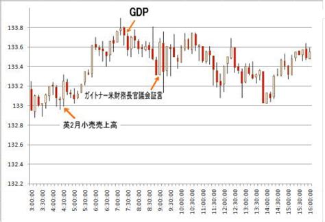 2009年3月発表 08年第四市半期GDP確報値 為替チャート FX 初心者が失敗しない10ヶ条