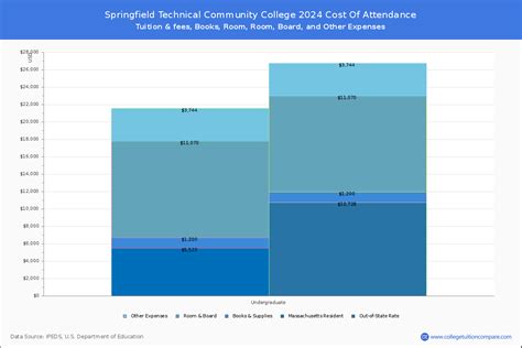 STCC - Tuition & Fees, Net Price