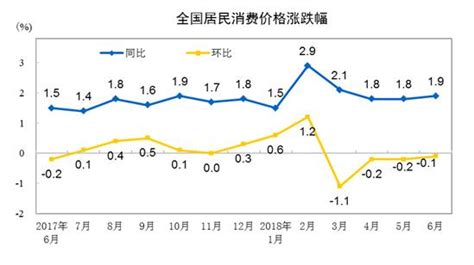 統計局：上半年全國居民消費價格指數cpi同比上漲2 每日頭條