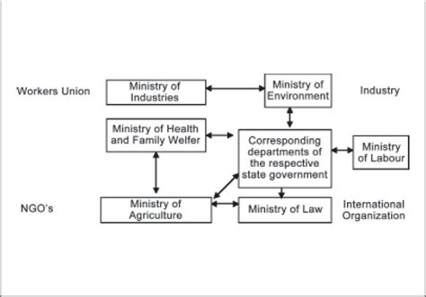 Organizations Involved In Occupational Health And Safety In India