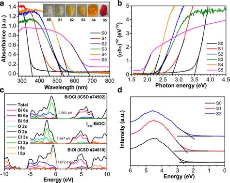 A Uvvis Diffuse Reflectance Spectra Of Biocl S0 Bioi S5 And